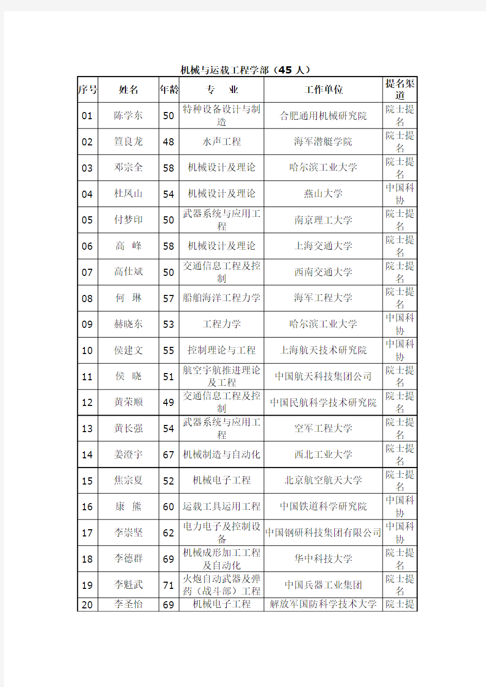 中国工程院2015年院士增选有效候选人名单