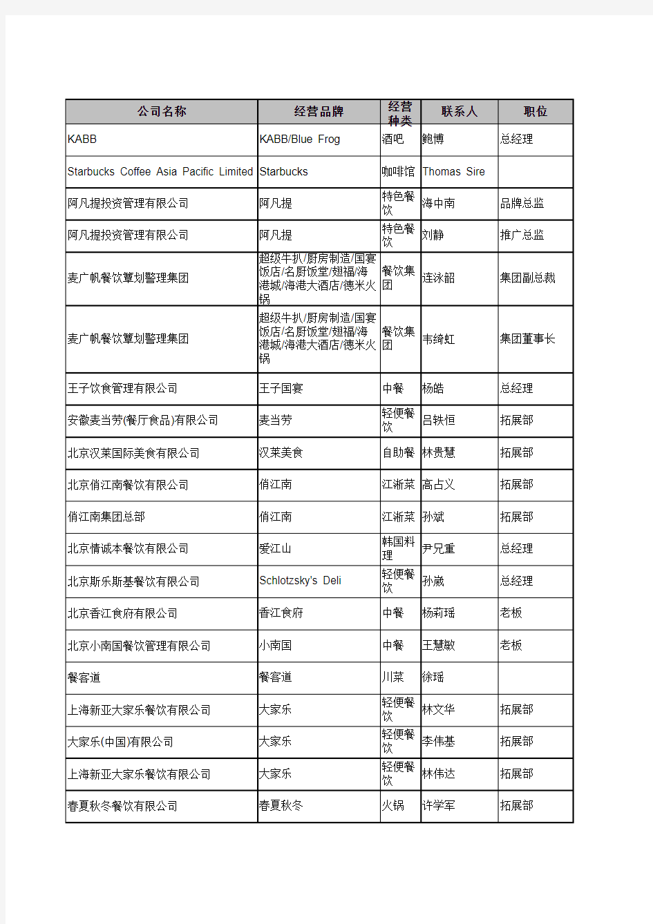 大型餐饮连锁集团商家名录1643