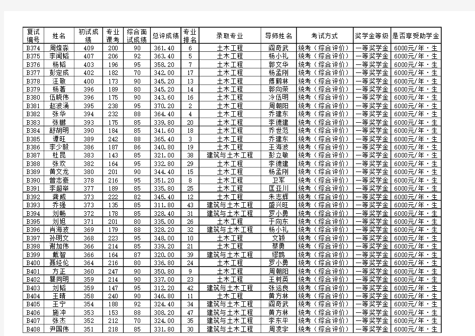 中南大学土木工程学院2014年综合评价考生复试结果公示