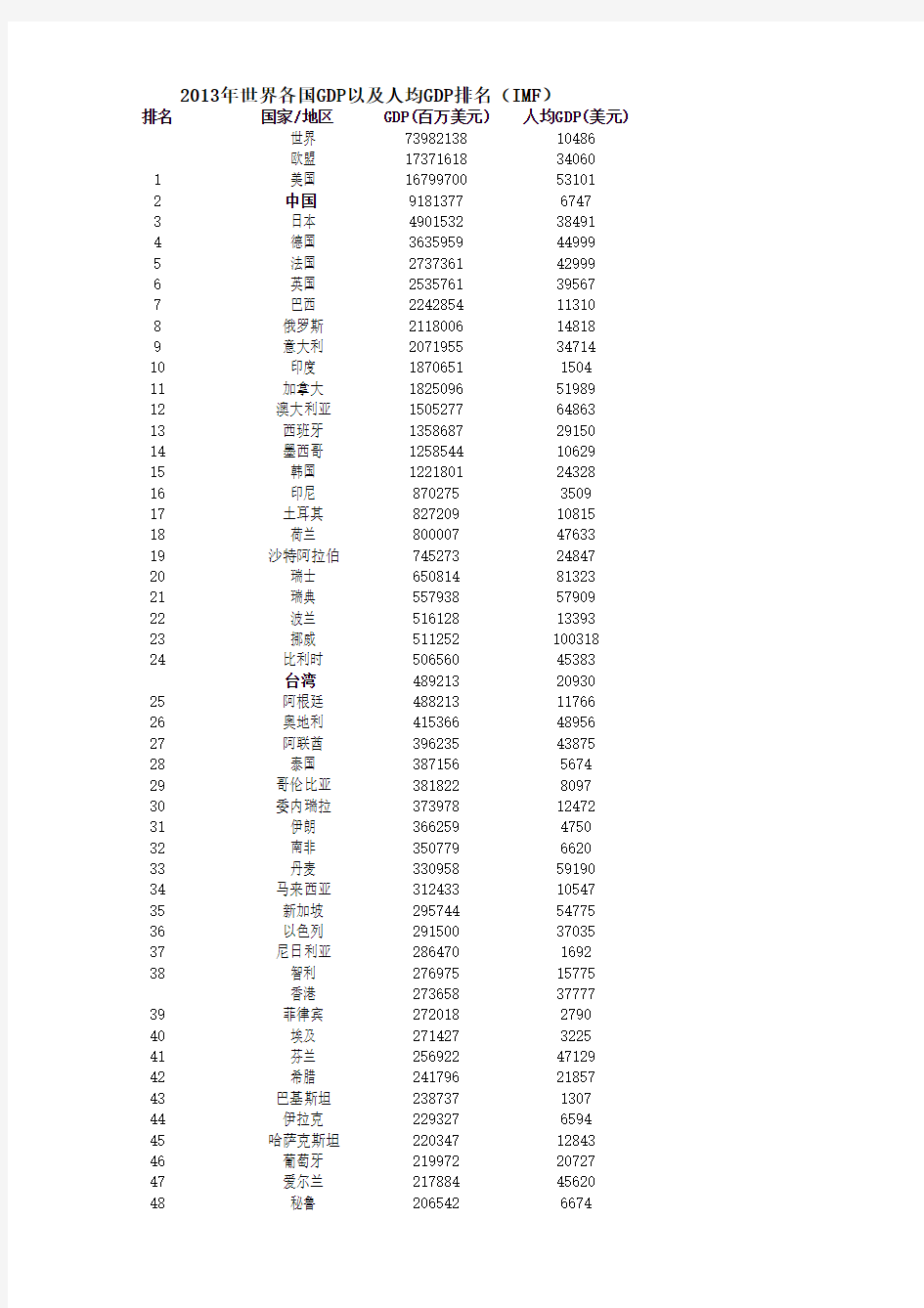 2013年世界各国GDP以及人均GDP排名(IMF)