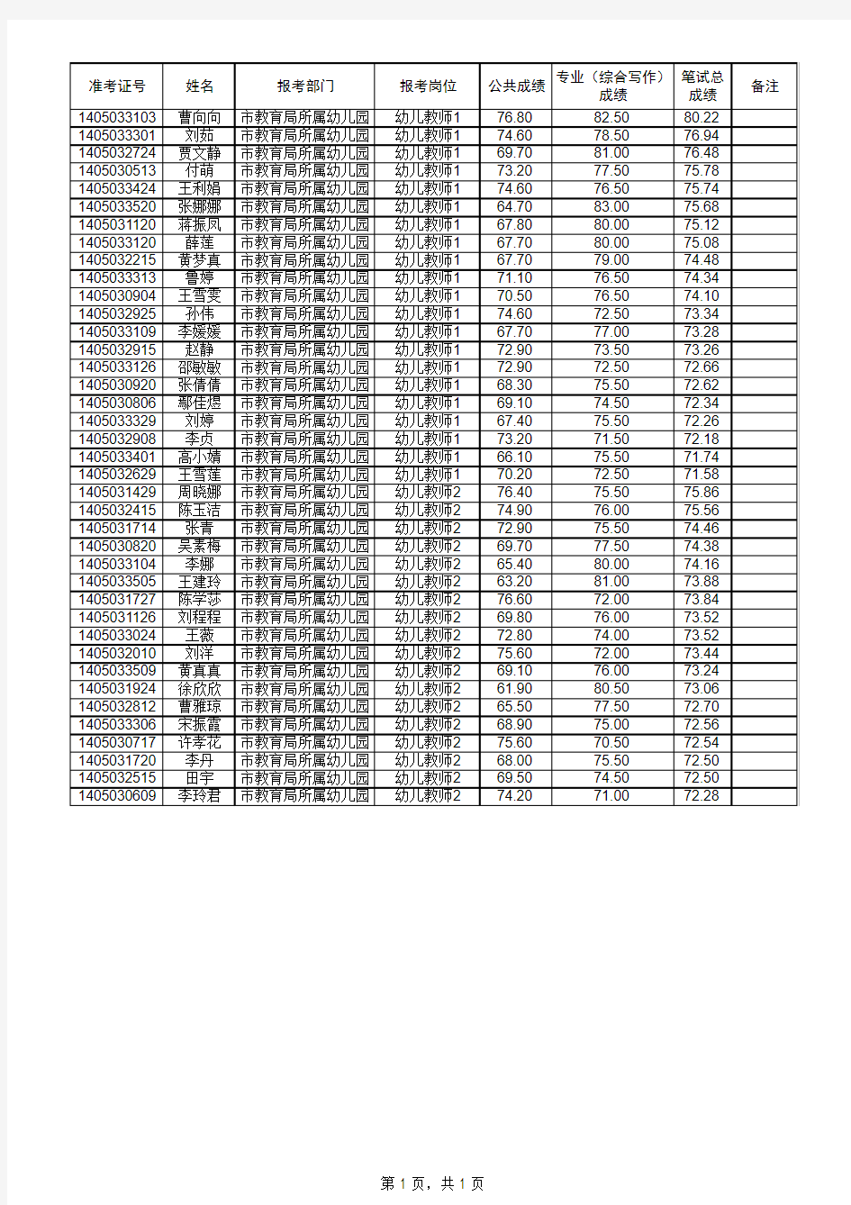 2014年东营市市属事业单位公开招聘进入面试资格审查范围人员名单