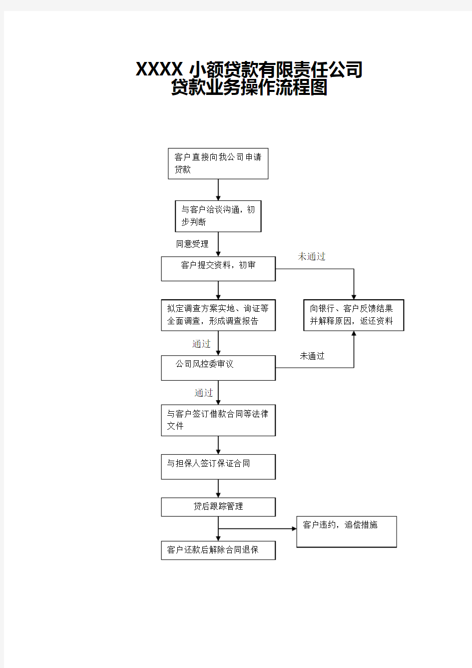 小额贷款公司业务操作流程图