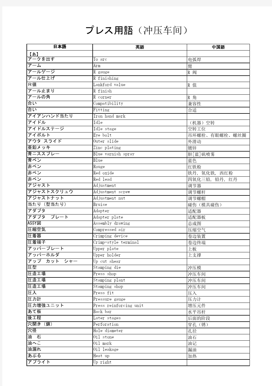 中日英汽车用语