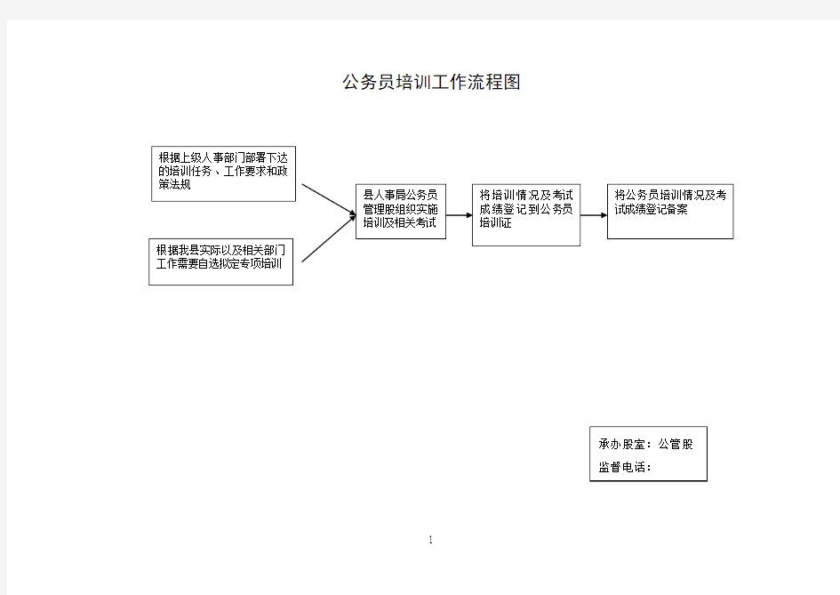 机关公务员培训工作流程图