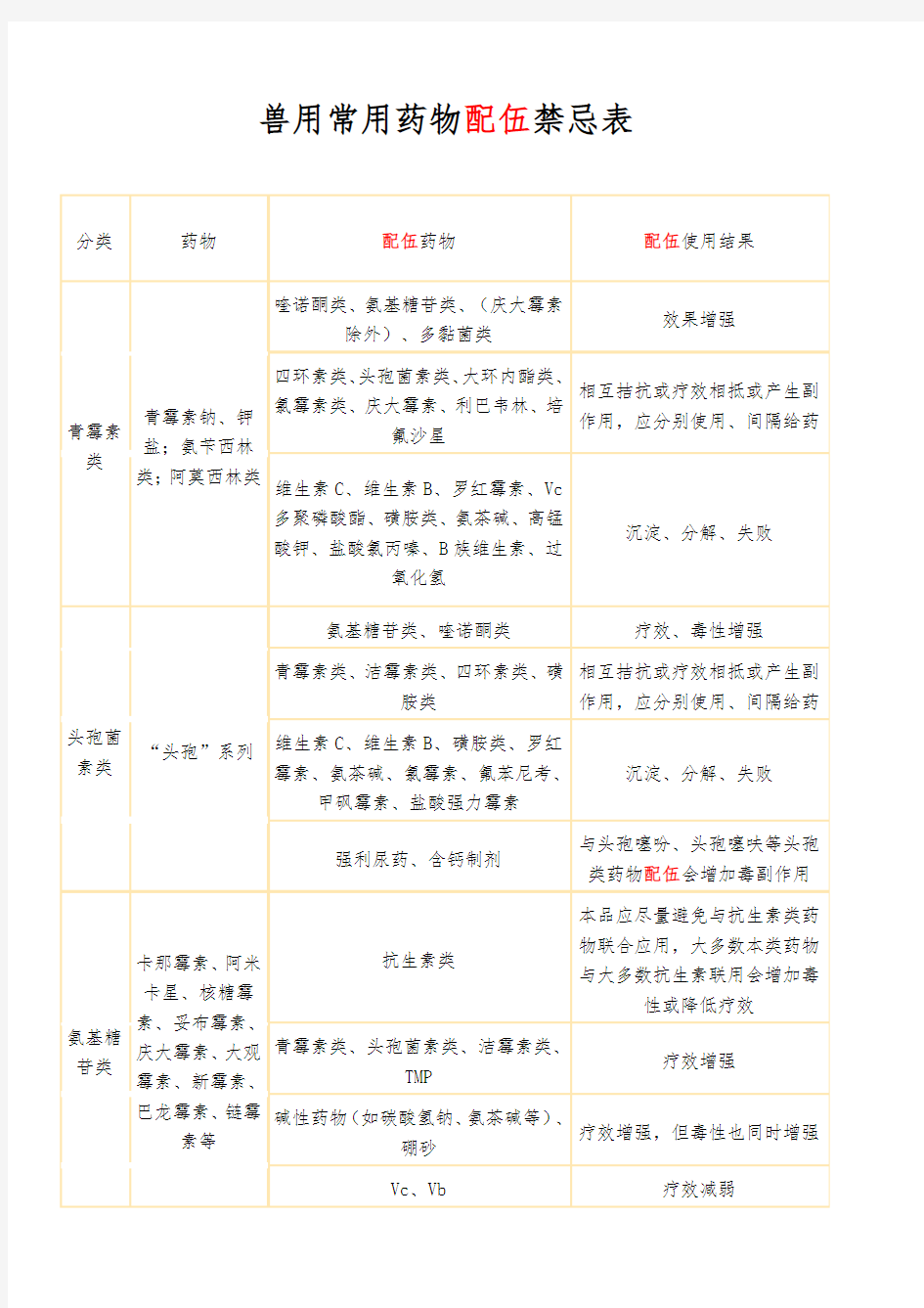 兽用常用药物配伍禁忌表[2]1