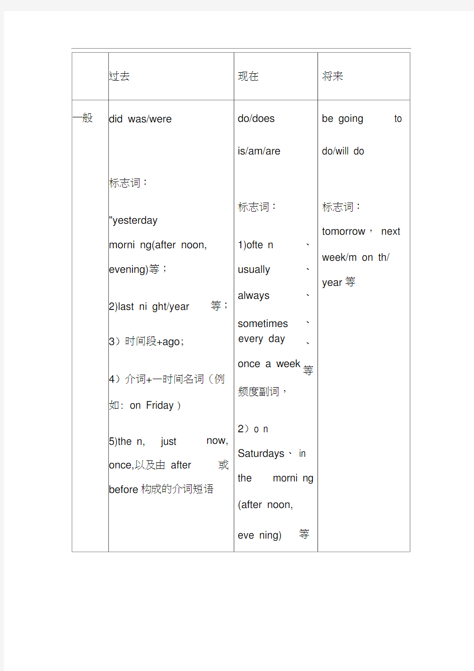 初中各时态标志词汇总