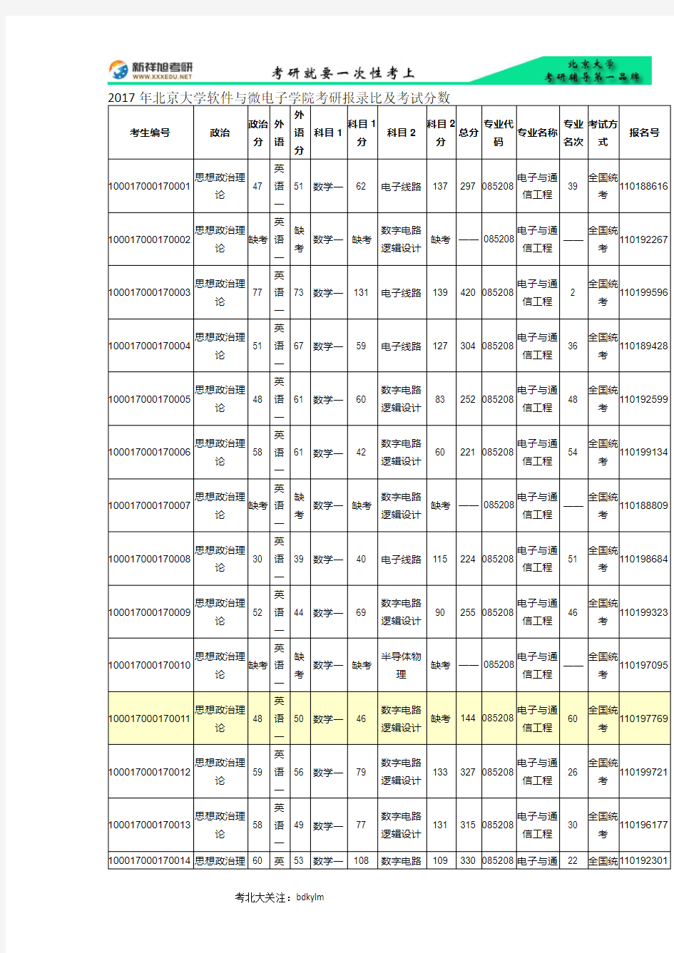 2017年北京大学软件与微电子学院考研报录比及考试分数
