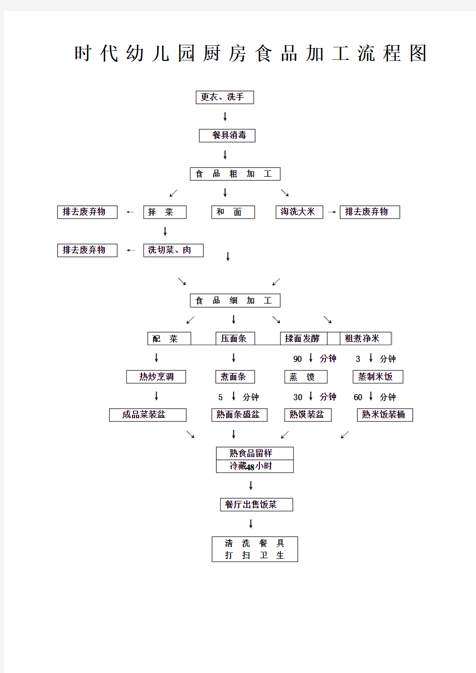 食堂食品加工流程图
