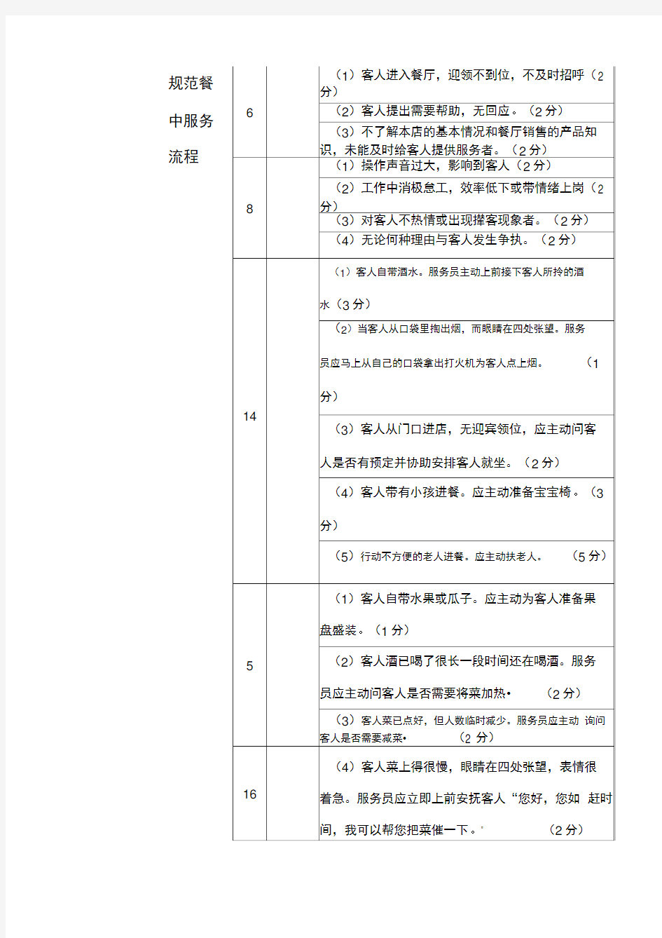 餐厅服务员考核评分表