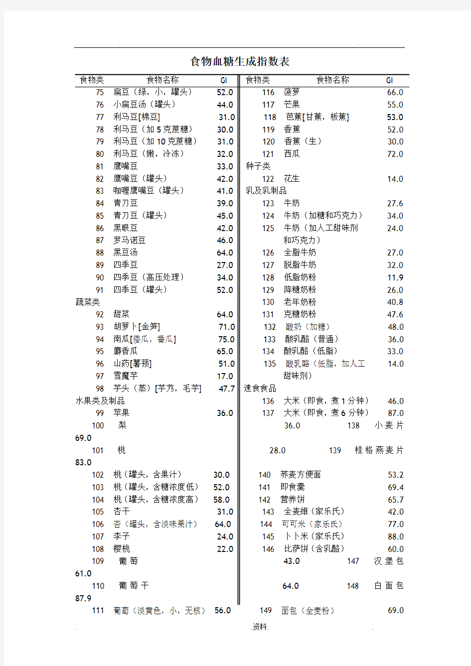 食物血糖生成指数表