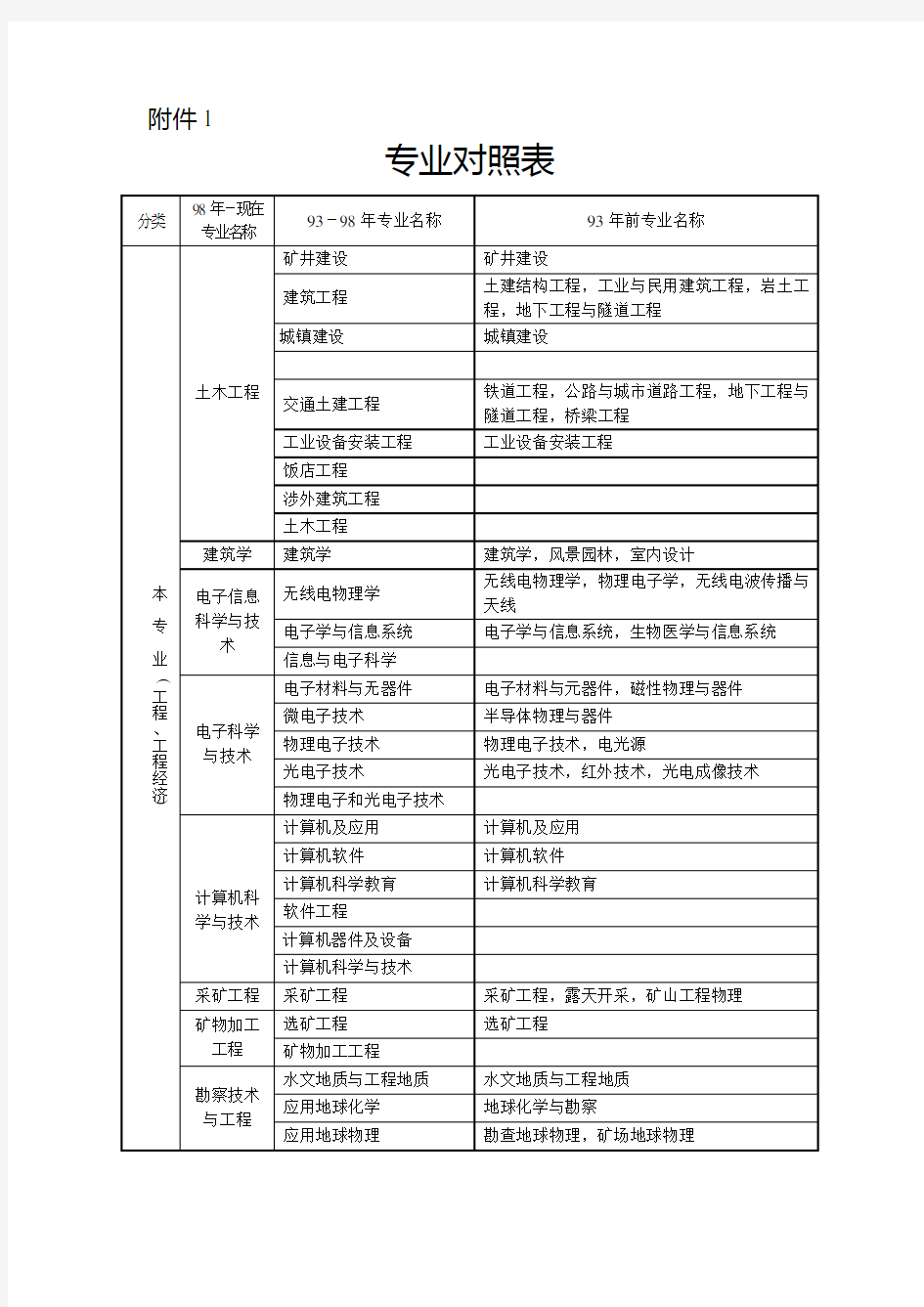 国人部发[2004]16号)文件规定的专业对照表专业对照表