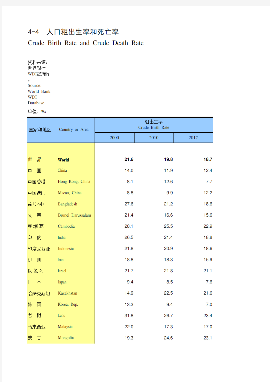 国际统计世界各国社会发展经济数据：4-4_人口粗出生率和死亡率(2000-2017)