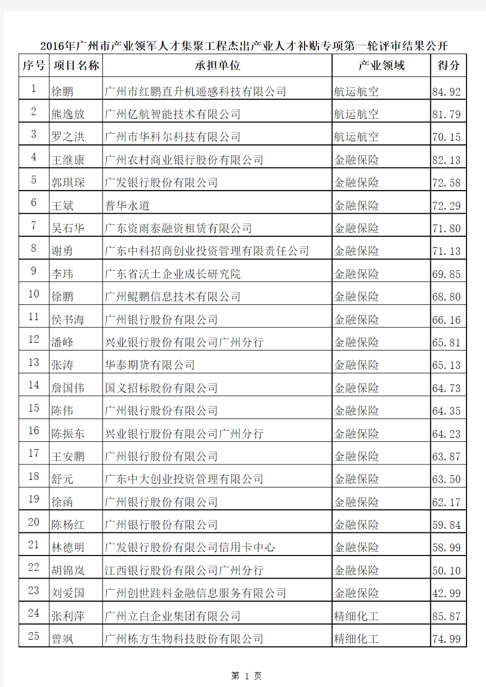 2016年广州市产业领军人才集聚工程杰出产业人才补贴专项第