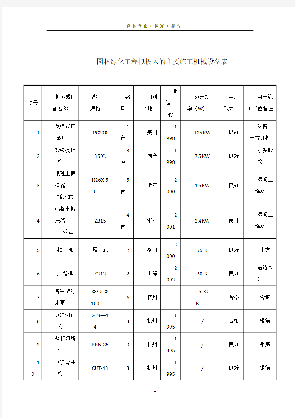 园林绿化景观工程拟投入的主要施工机械设备表