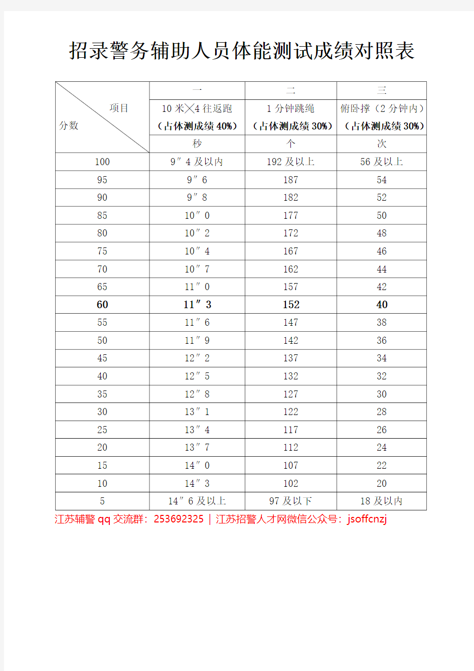 招录警务辅助人员体能测试成绩对照表