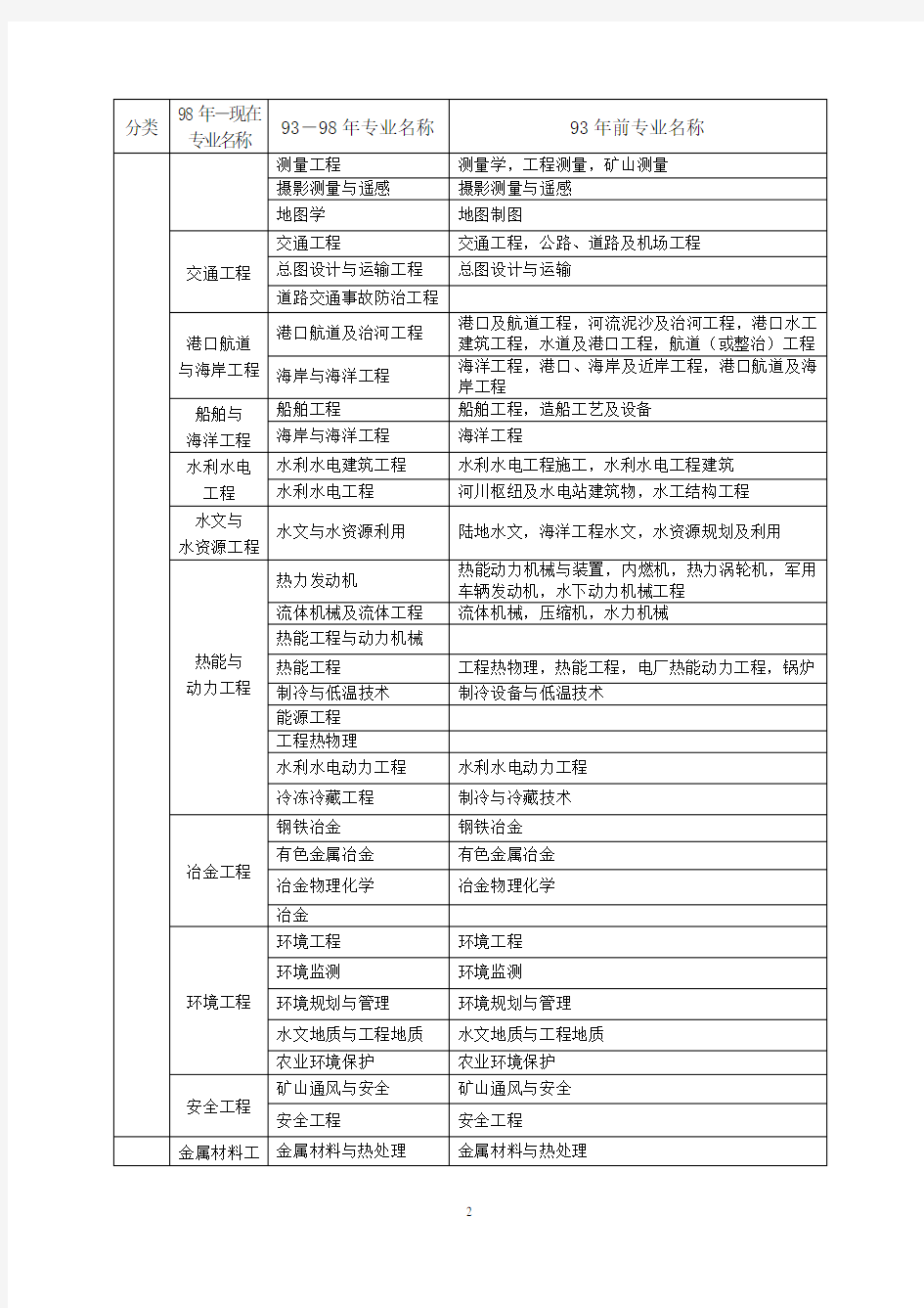 一级建造师专业对照表