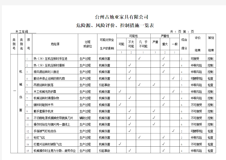 木工车间危险源辨识doc资料