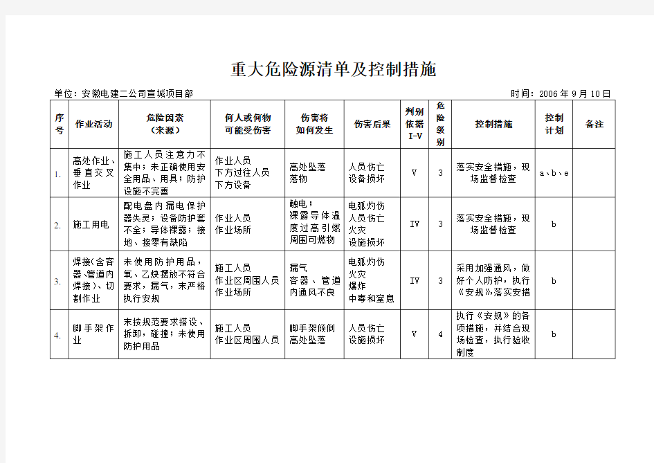 重大危险源清单及控制措施