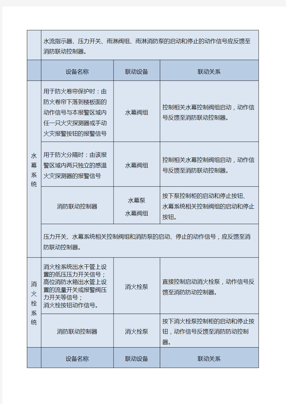 新规火灾自动报警系统联动关系明细表