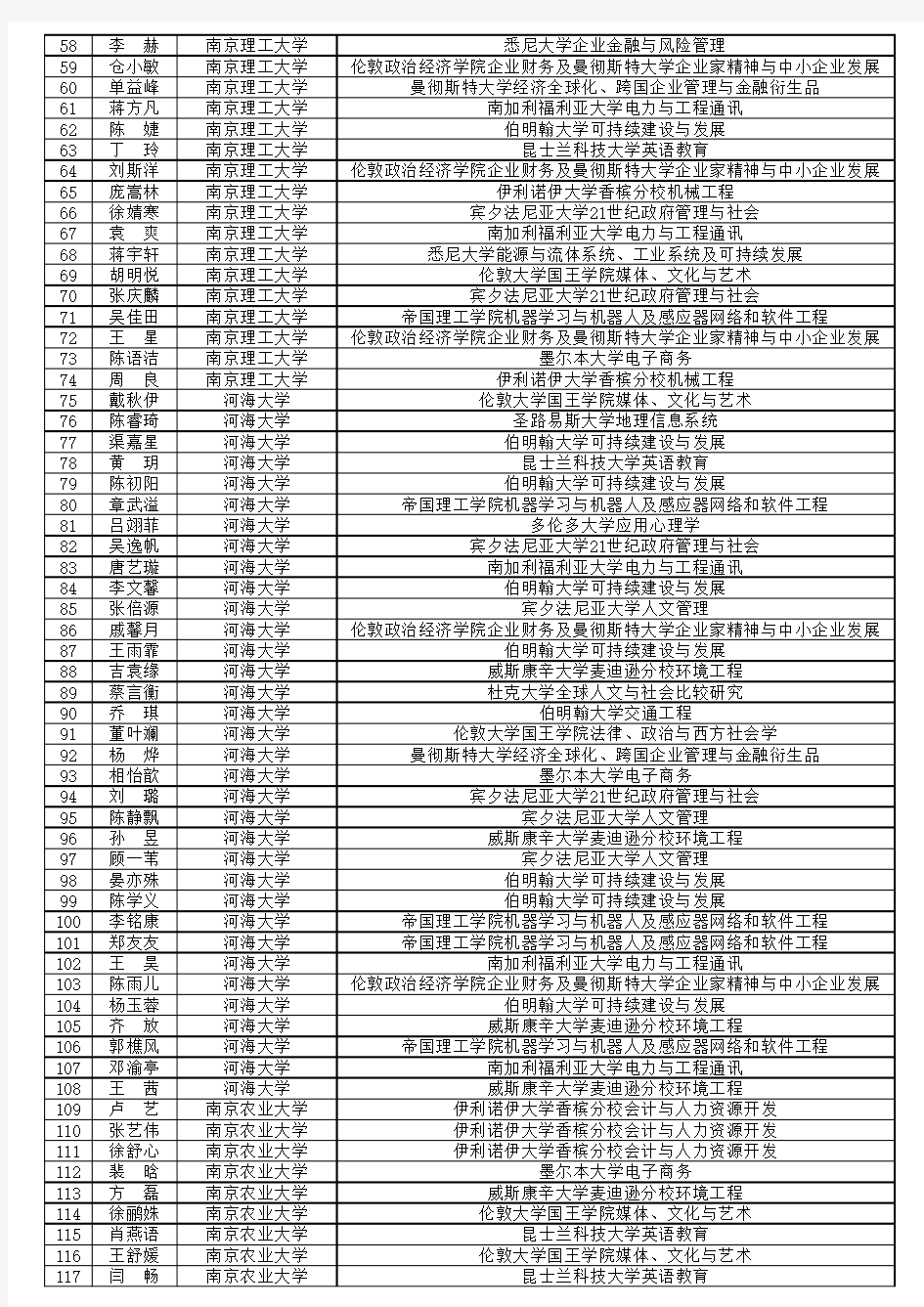 2015江苏高校学生境外学习政府奖学金项目部分资助学生录取名单汇编