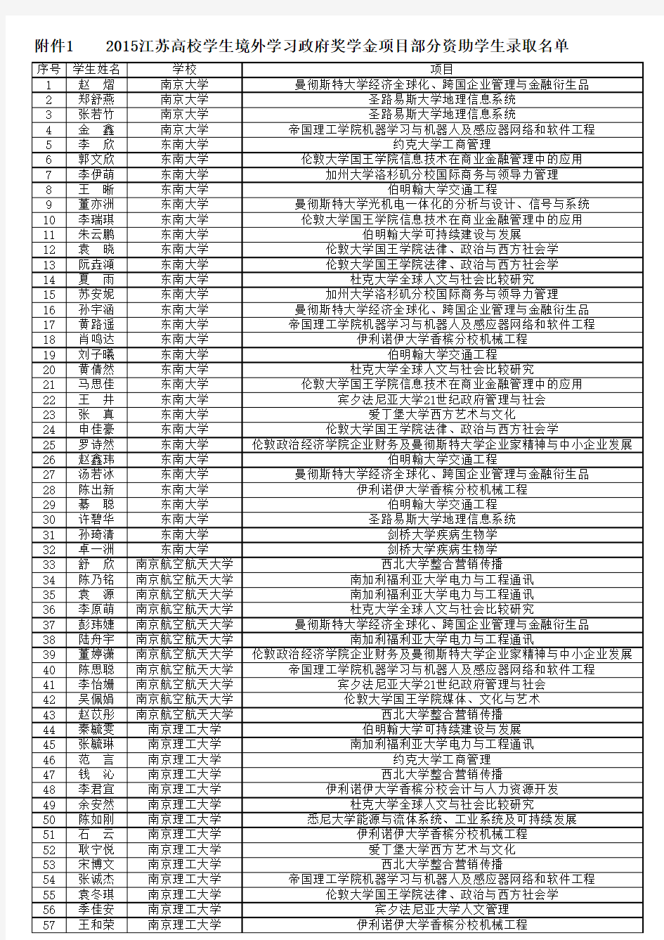 2015江苏高校学生境外学习政府奖学金项目部分资助学生录取名单汇编