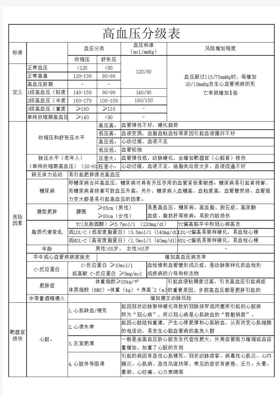 高血压分级表