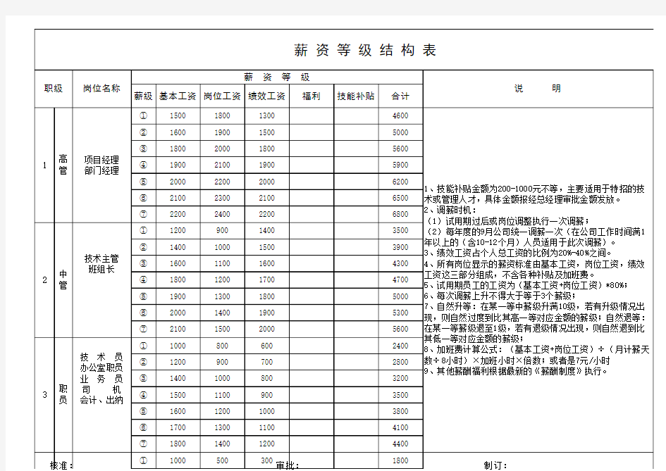 制造企业薪资等级结构表