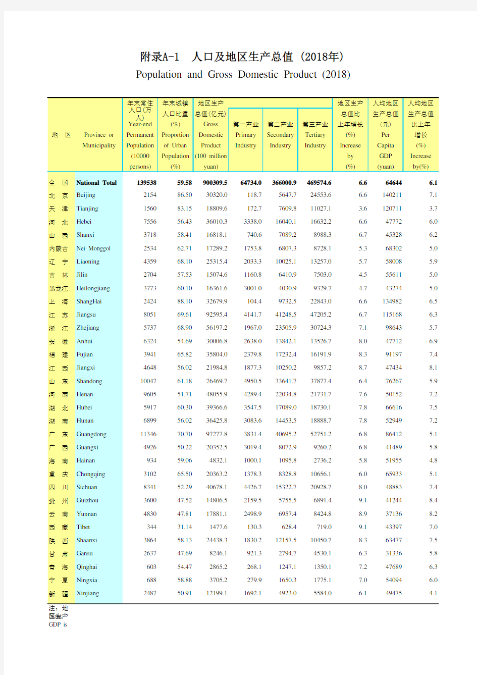 全国各省市区社会发展经济数据：A-1 人口及地区生产总值(2018年) 