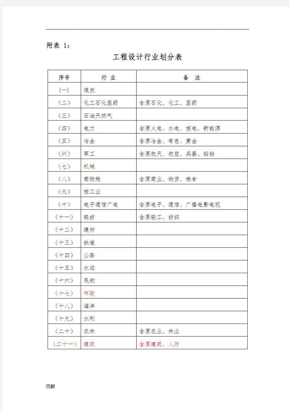 工程设计行业及建设规模划分表(全)