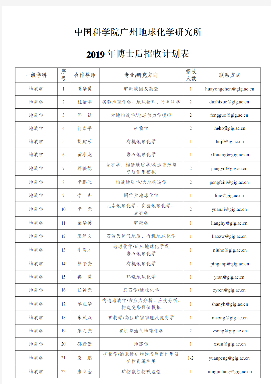 中国科学院广州地球化学研究所2019年博士后招收计划表