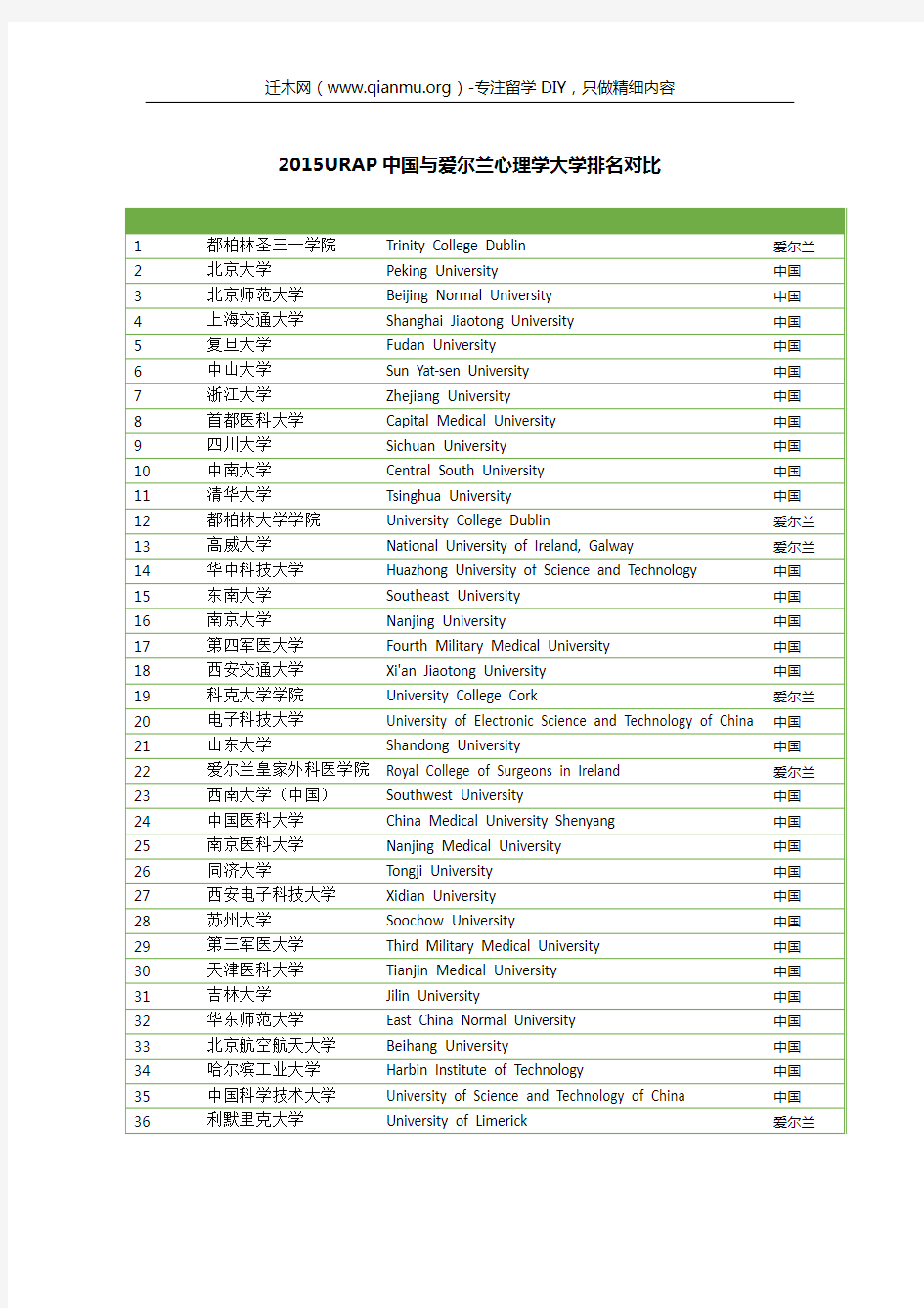 2015URAP中国与爱尔兰心理学大学排名对比