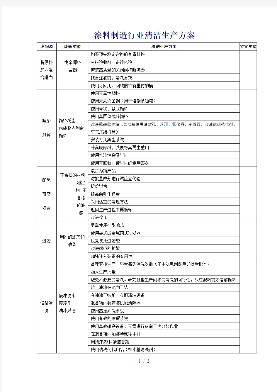 涂料制造行业清洁生产方案