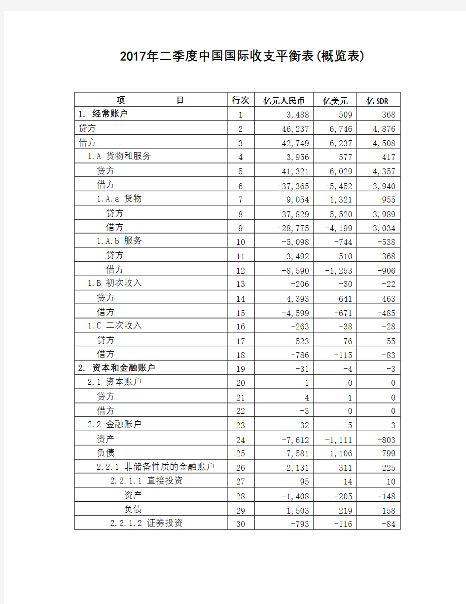 中国国际收支平衡表