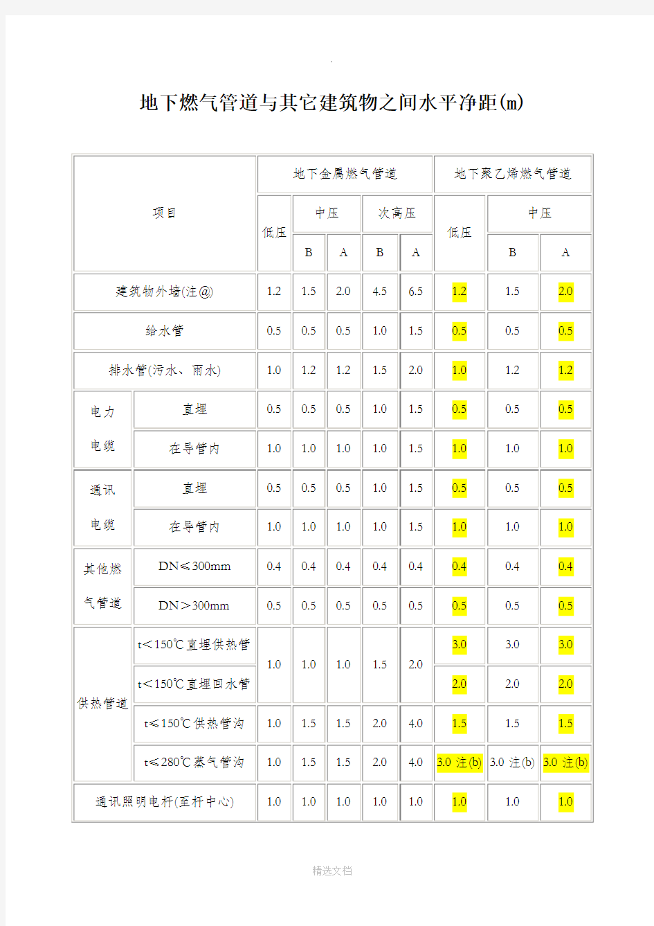 燃气管道安全间距