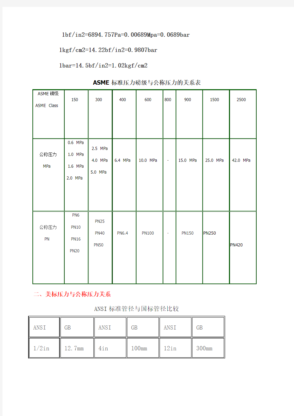 美标与国标压力管径法兰关系对照表