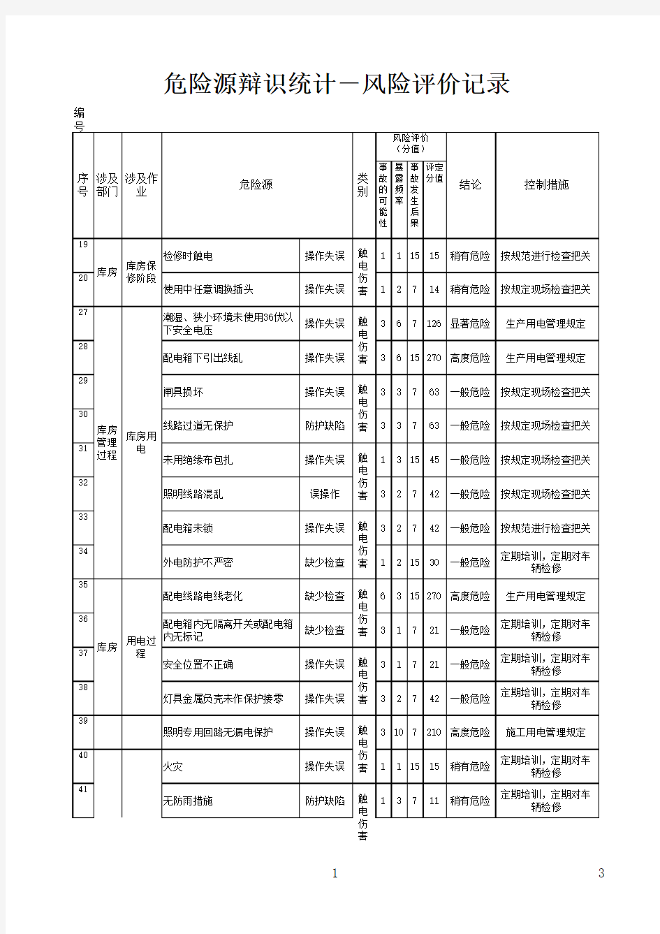 库房危险源辨识表