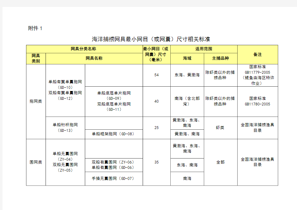 农业部海洋渔业最小网目尺寸标准