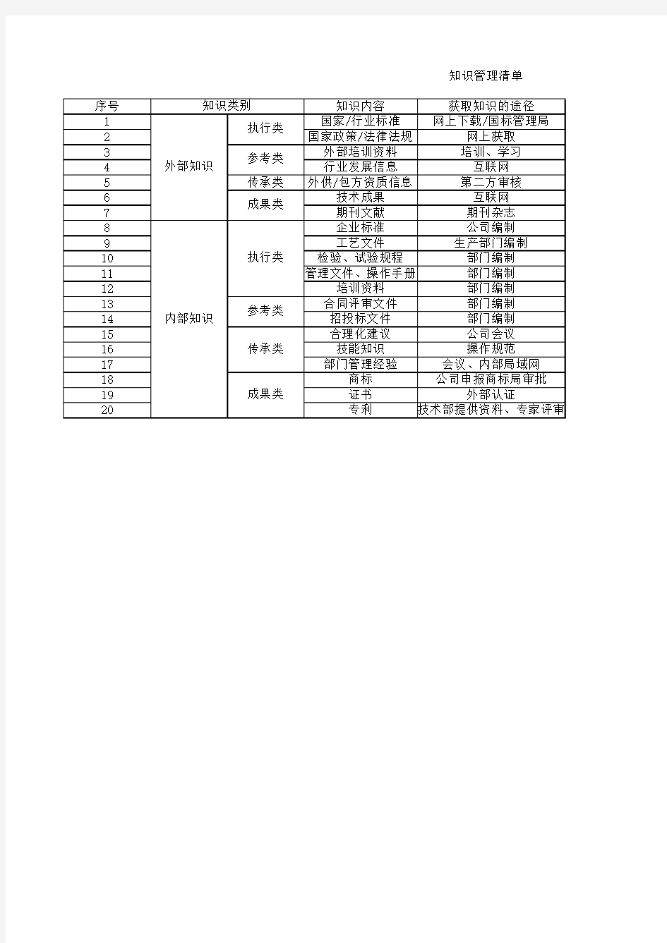 知识管理清单