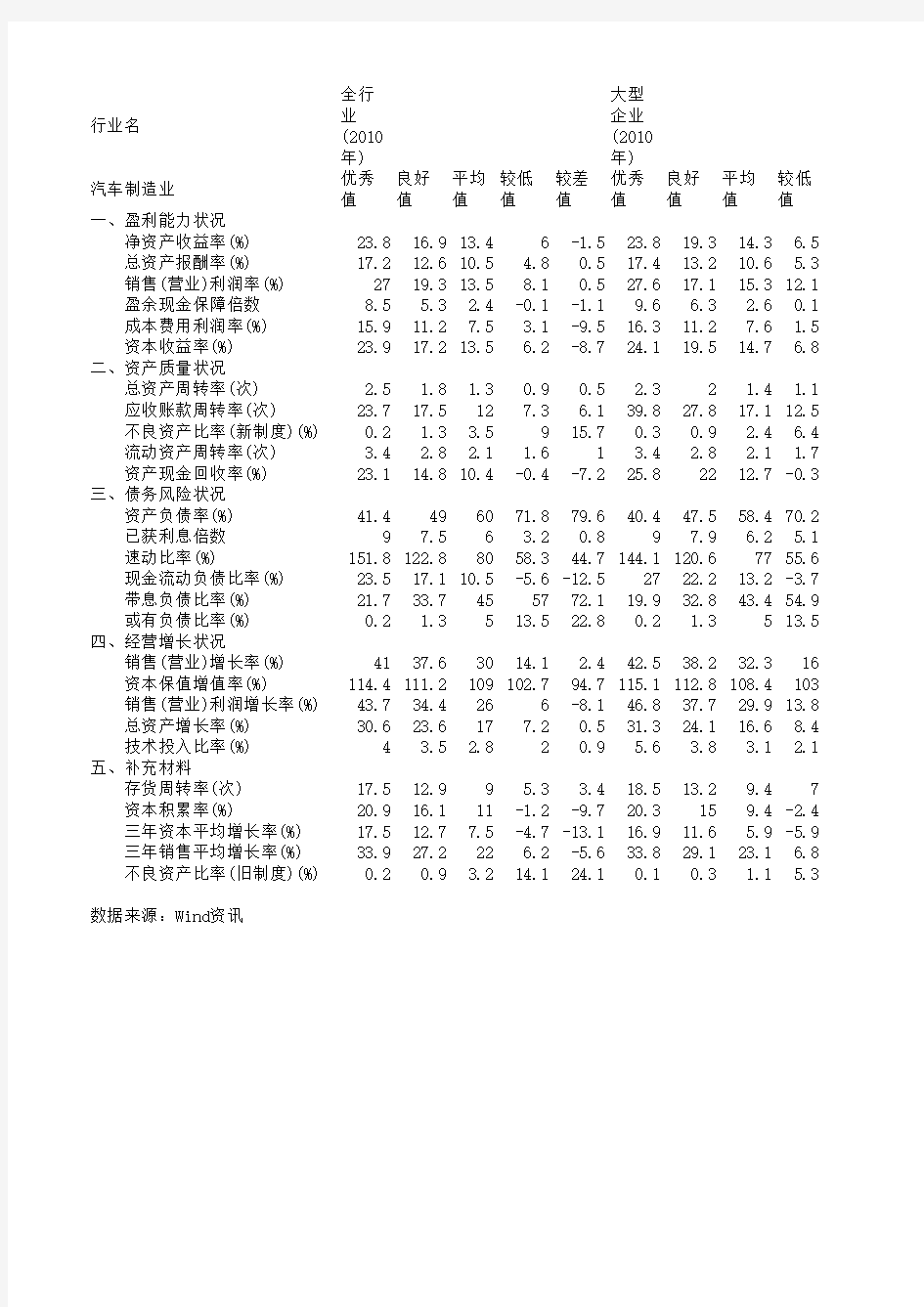 汽车制造业 企业绩效评价标准值