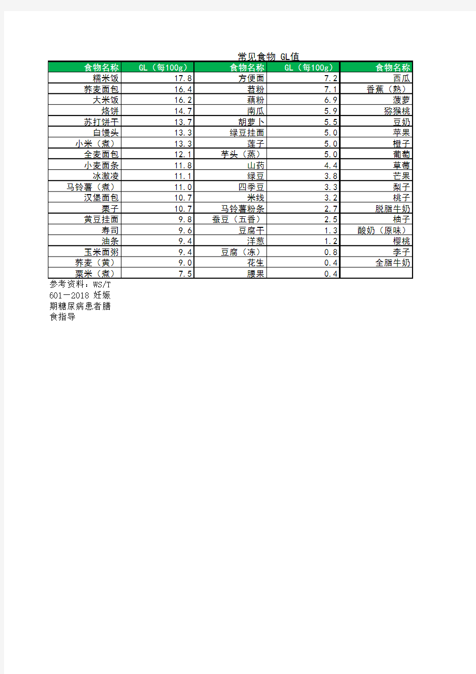 常见食物的GL值