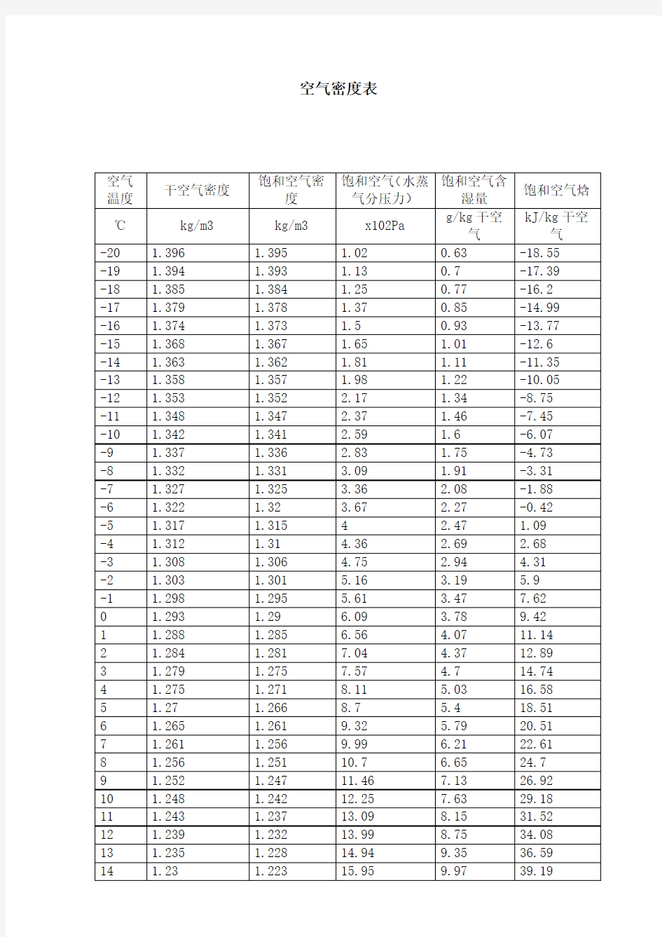 常用的空气密度表(-20-100度)