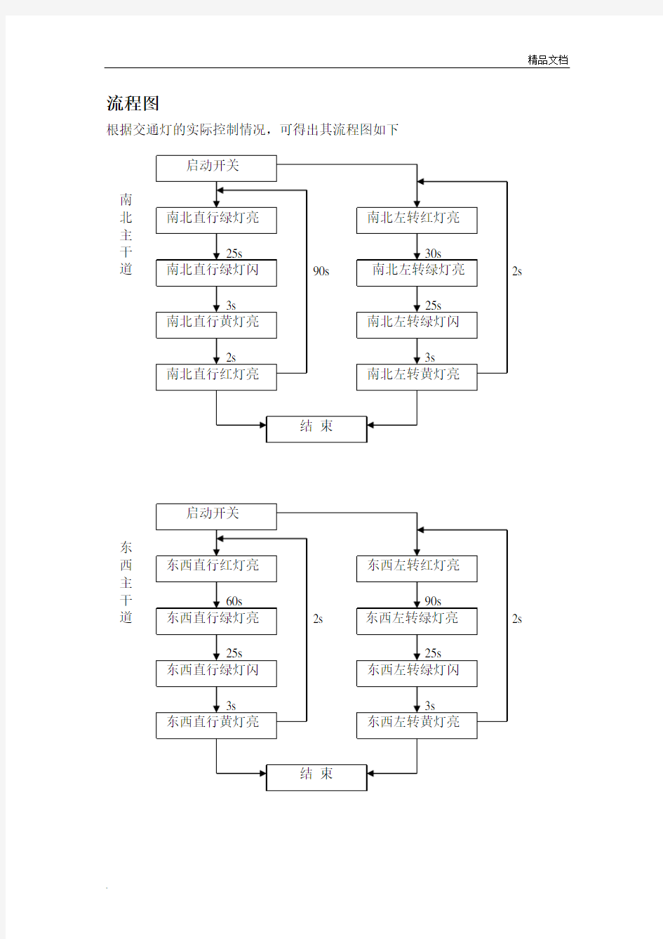 PLC交通灯工作流程图