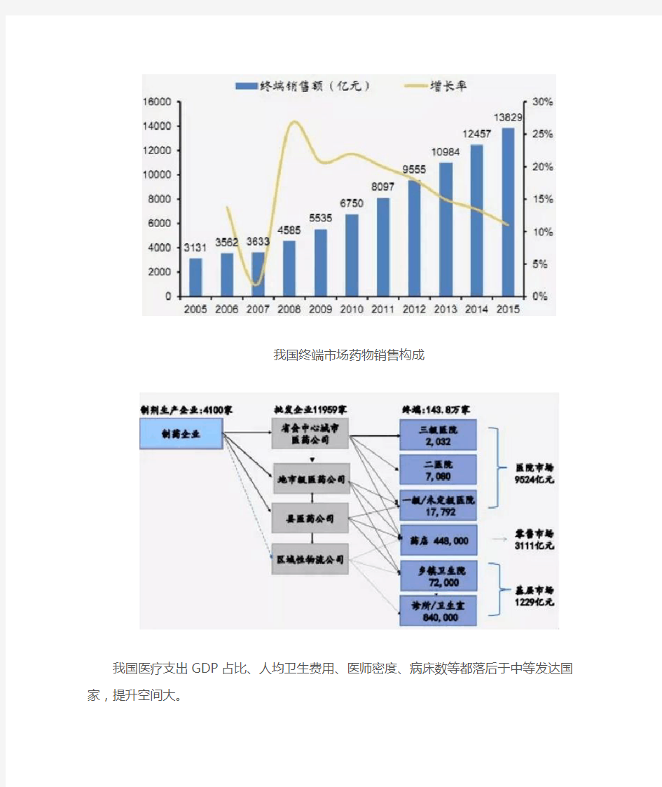 中国医药行业大数据