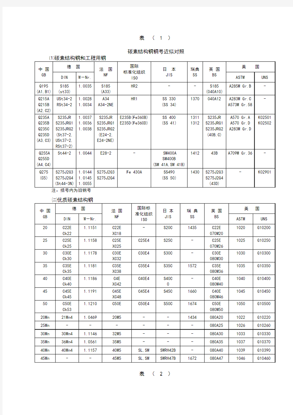 各国材料对照表