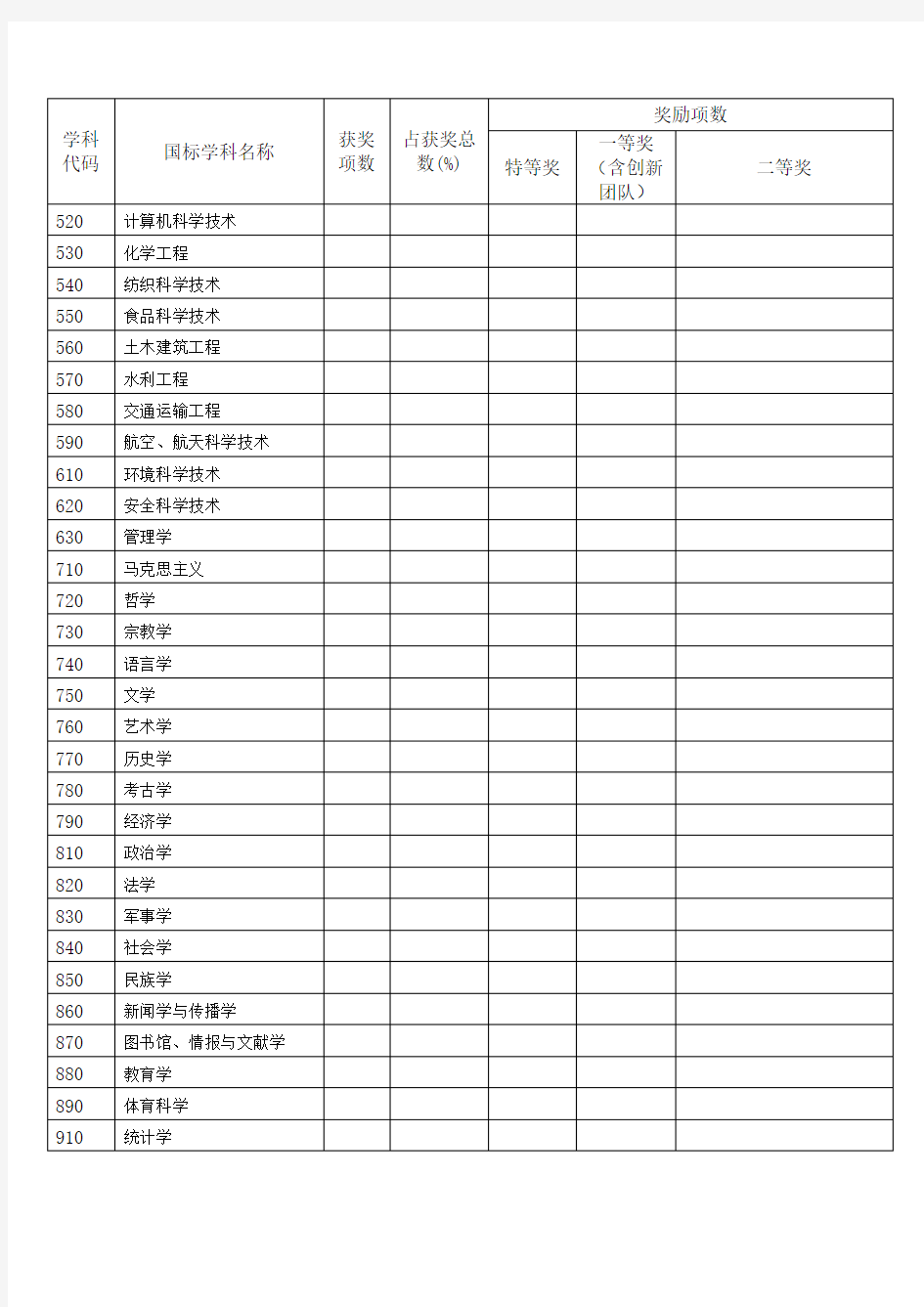 国家科学技术进步奖学科分类