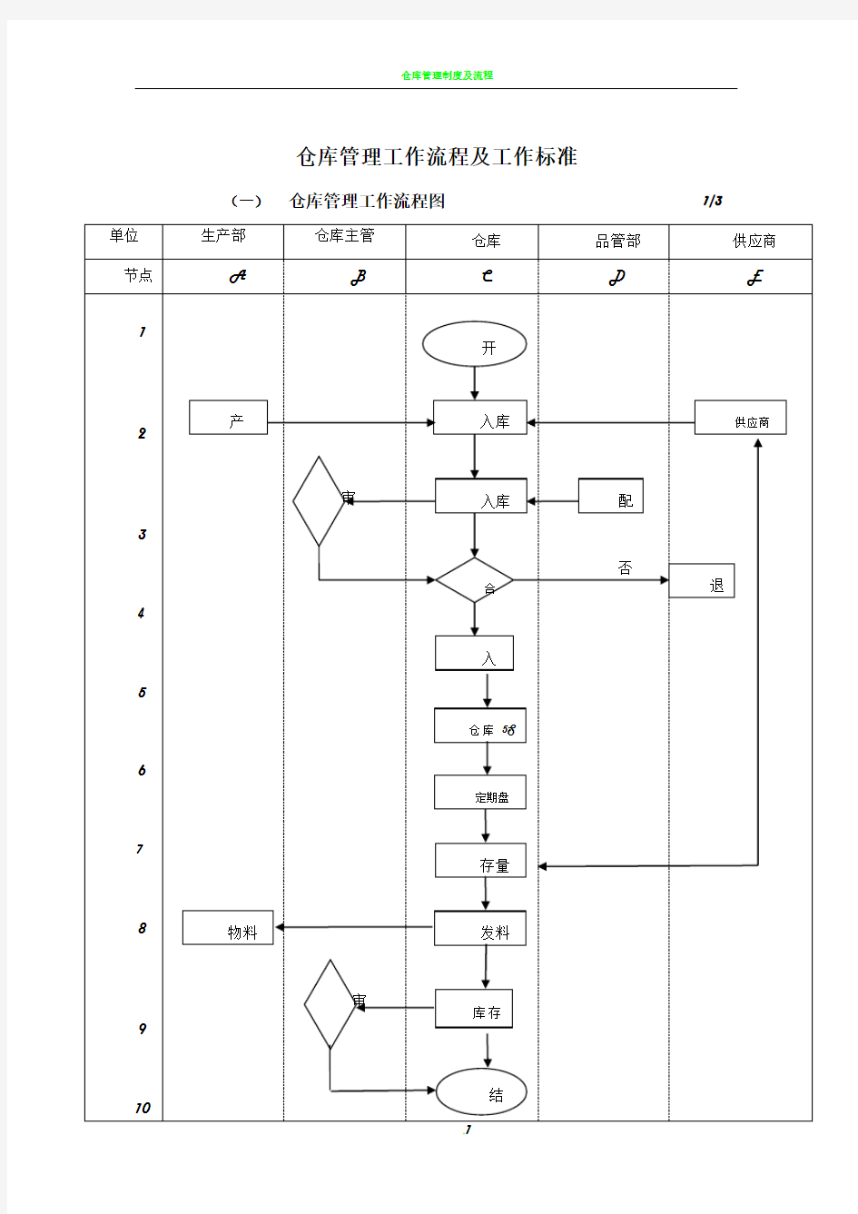 仓库管理工作流程图及工作标准