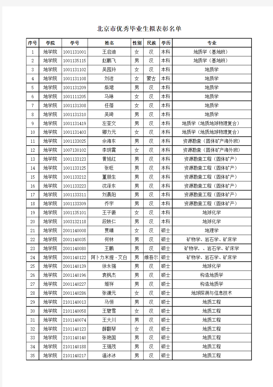 北京市优秀毕业生公示名单2017