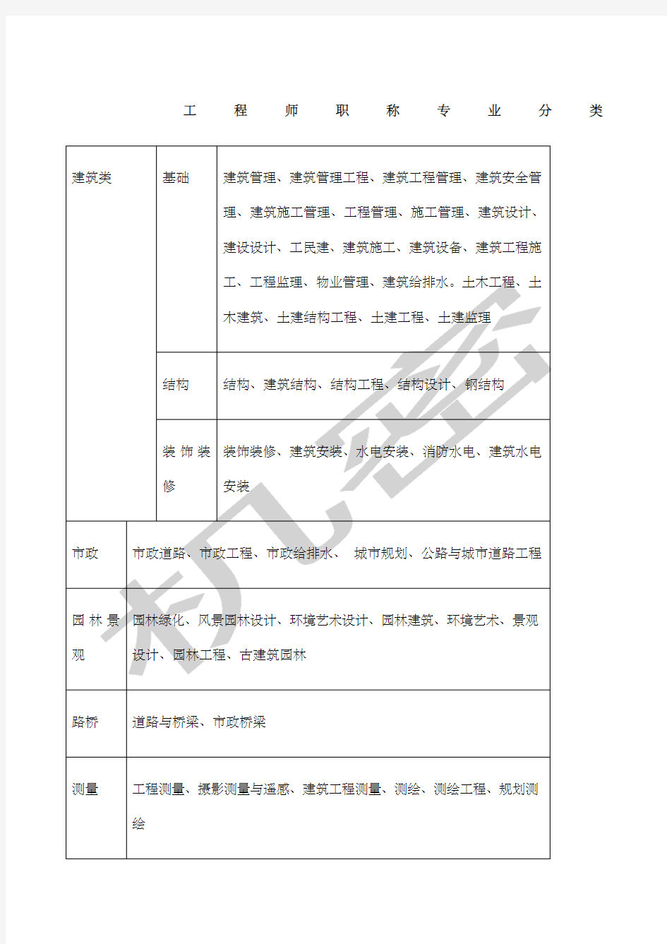 工程师职称专业分类表