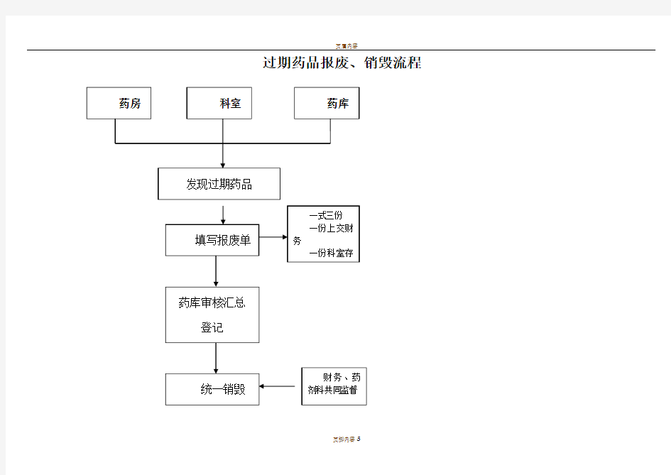 药品报废流程