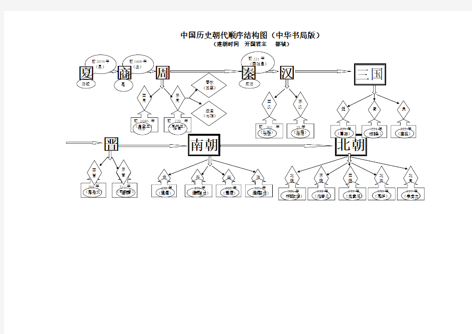 中国历史朝代顺序结构图(中华手册局版)